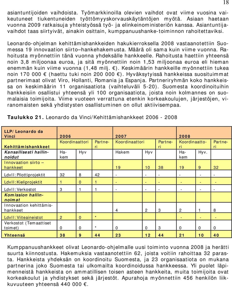 Leonardo-ohjelman kehittämishankkeiden hakukierroksella 2008 vastaanotettiin Suomessa 19 innovaation siirto hankehakemusta. Määrä oli sama kuin viime vuonna.