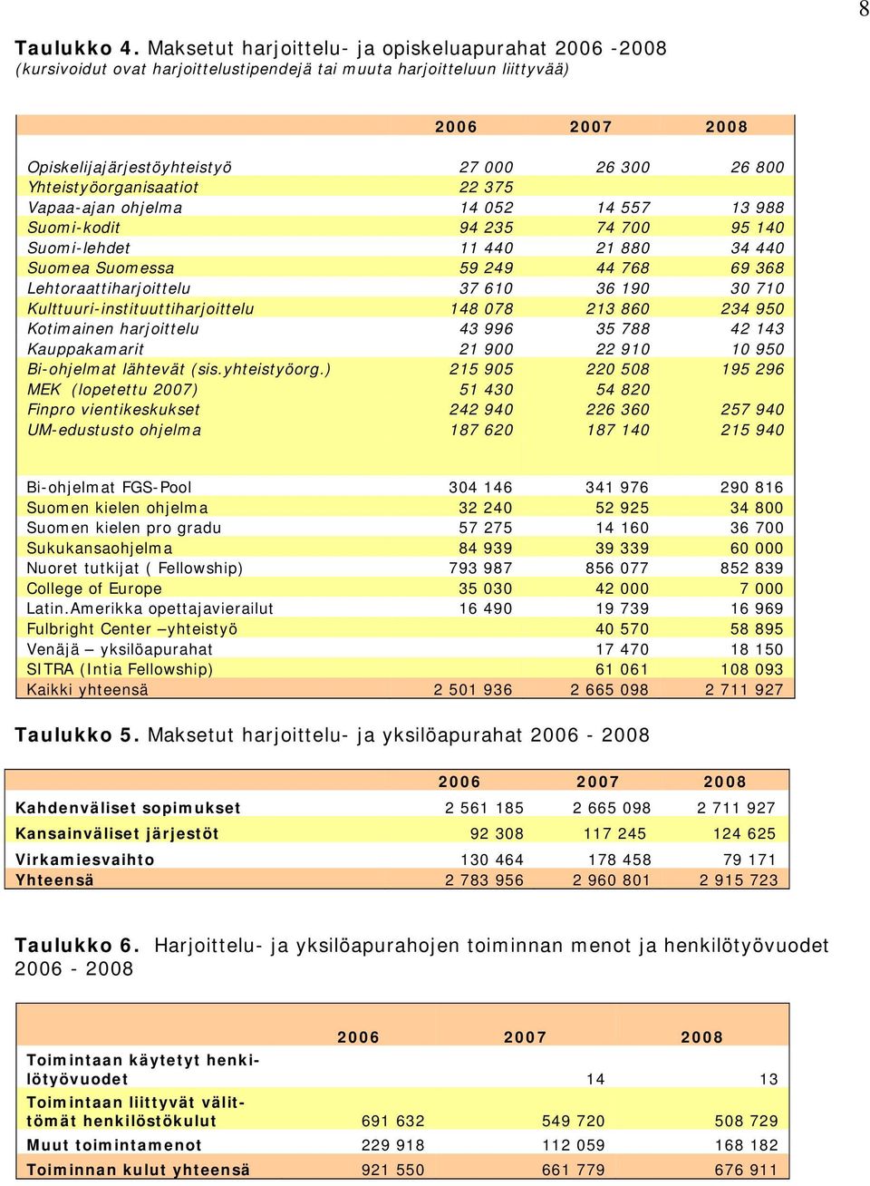 Yhteistyöorganisaatiot 22 375 Vapaa-ajan ohjelma 14 052 14 557 13 988 Suomi-kodit 94 235 74 700 95 140 Suomi-lehdet 11 440 21 880 34 440 Suomea Suomessa 59 249 44 768 69 368 Lehtoraattiharjoittelu 37