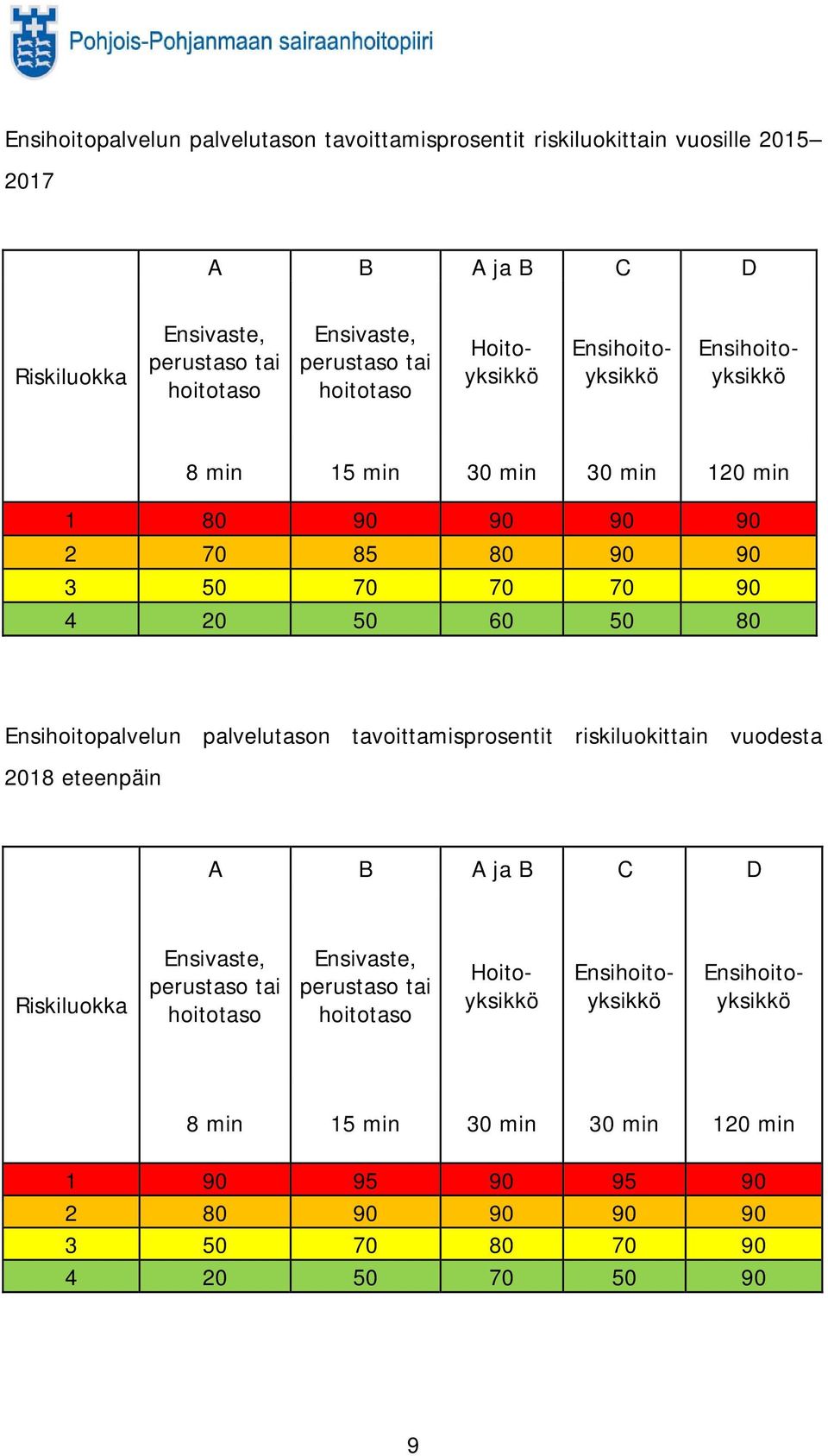 50 80 Ensihoitopalvelun palvelutason tavoittamisprosentit riskiluokittain vuodesta 2018 eteenpäin A B A ja B C D Riskiluokka Ensivaste, perustaso tai hoitotaso