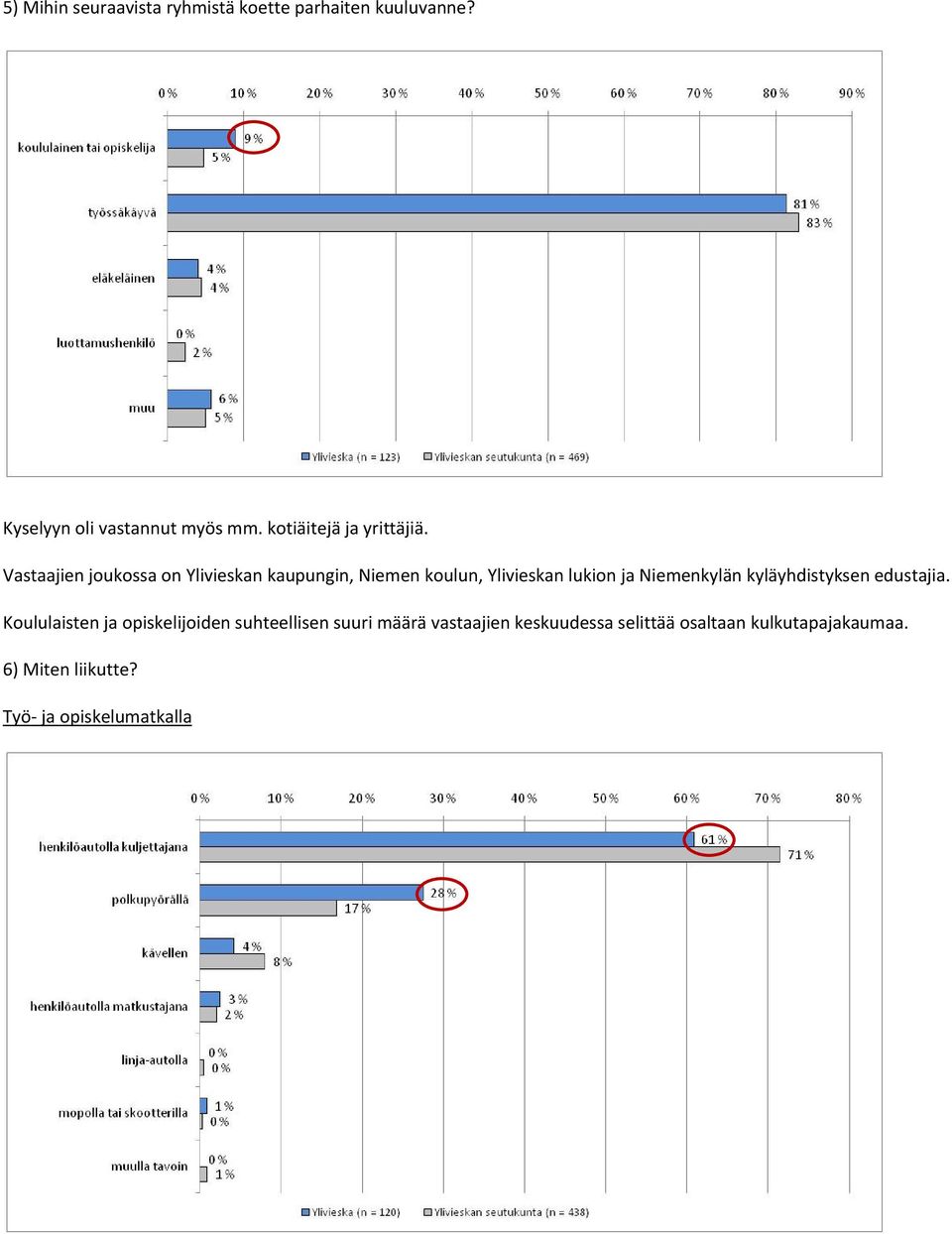 Vastaajien joukossa on Ylivieskan kaupungin, Niemen koulun, Ylivieskan lukion ja Niemenkylän