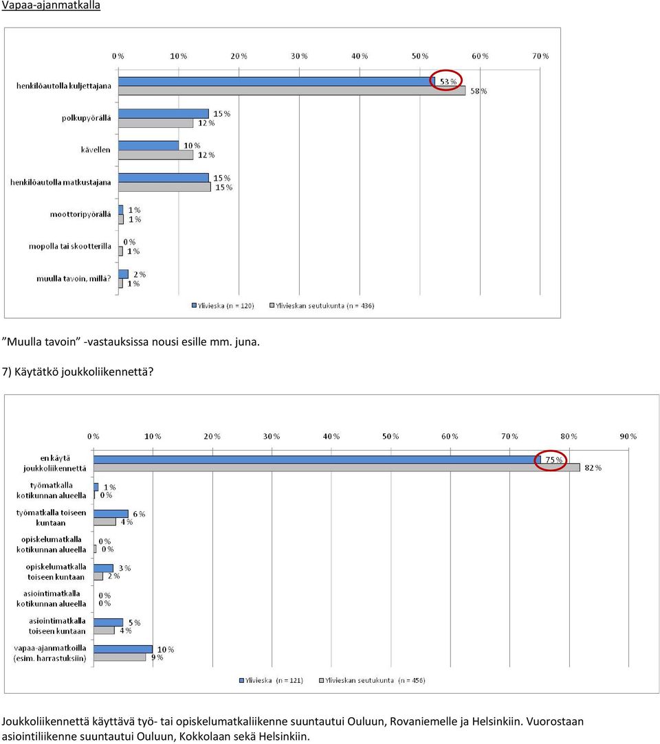 Joukkoliikennettä käyttävä työ tai opiskelumatkaliikenne suuntautui