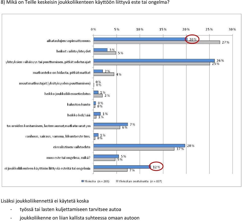 Lisäksi joukkoliikennettä ei käytetä koska työssä tai