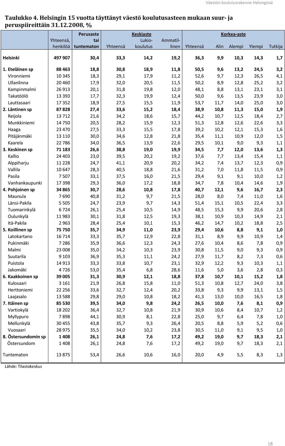 Eteläinen sp 88 463 18,8 30,8 18,9 11,8 50,5 9,6 13,2 24,5 3,2 Vironniemi 10 345 18,3 29,1 17,9 11,2 52,6 9,7 12,3 26,5 4,1 Ullanlinna 20 460 17,9 32,0 20,5 11,5 50,2 8,9 12,8 25,2 3,2 Kampinmalmi 26