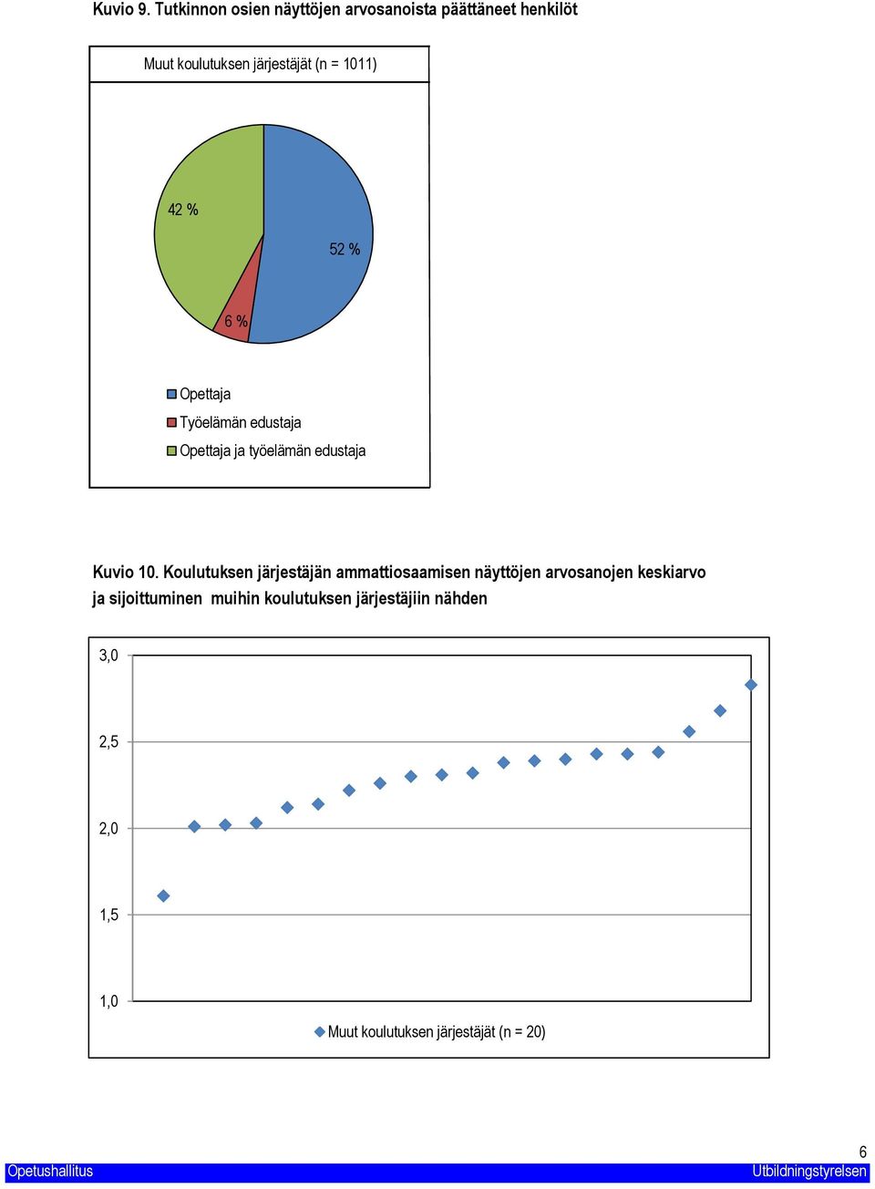 (n = ) 4 % 5 % 6 % Opettaja Työelämän edustaja Opettaja ja työelämän edustaja Kuvio.