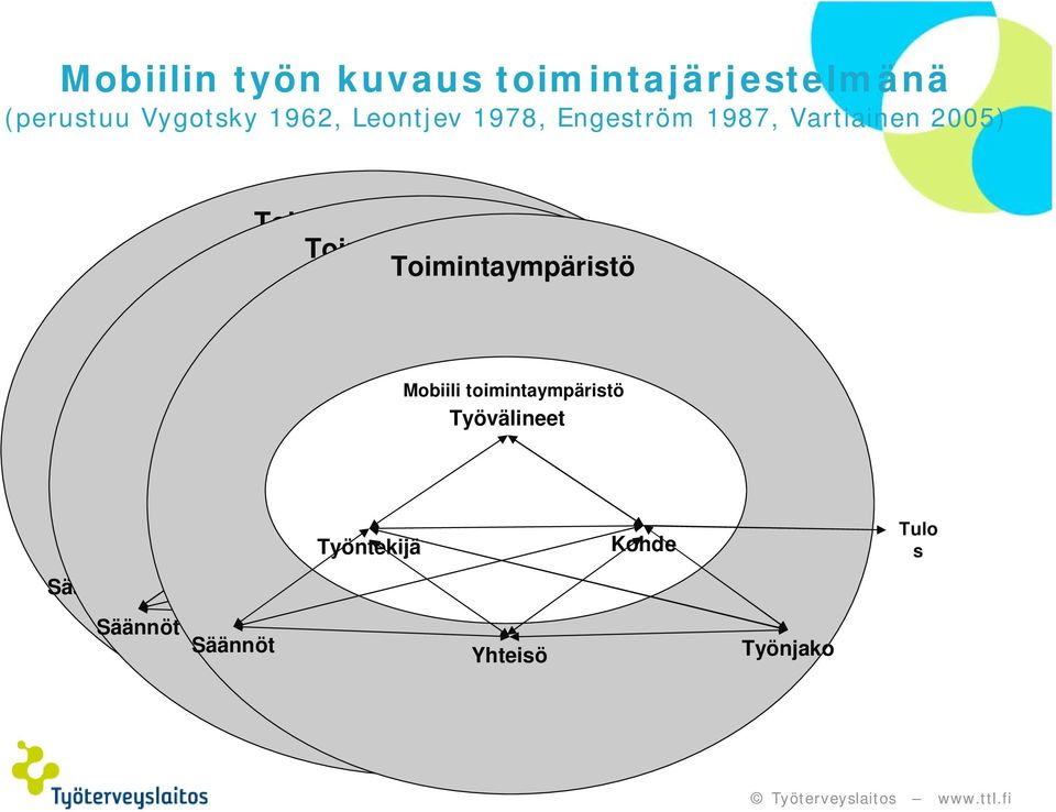 Työvälineet Mobiili toimintaympäristö Mobiili toimintaympäristö Työvälineet Työvälineet Työntekijä