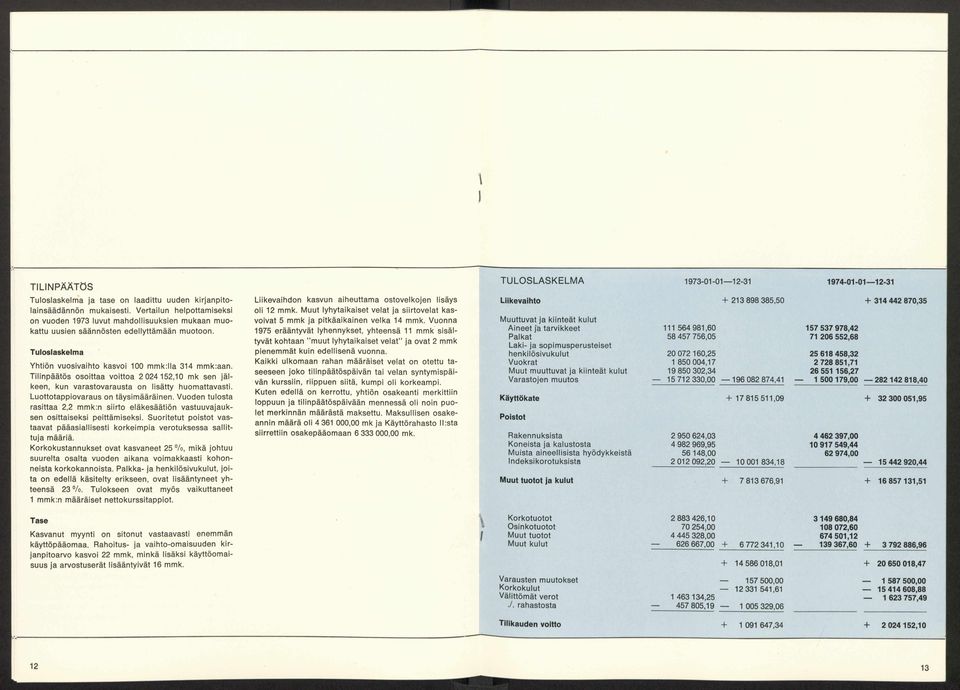 Tilinpäätös osoittaa voittoa 2 024 152,10 mk sen jä l keen, kun varastovarausta on lisätty huomattavasti. Luottotappiovaraus on täysimääräinen.
