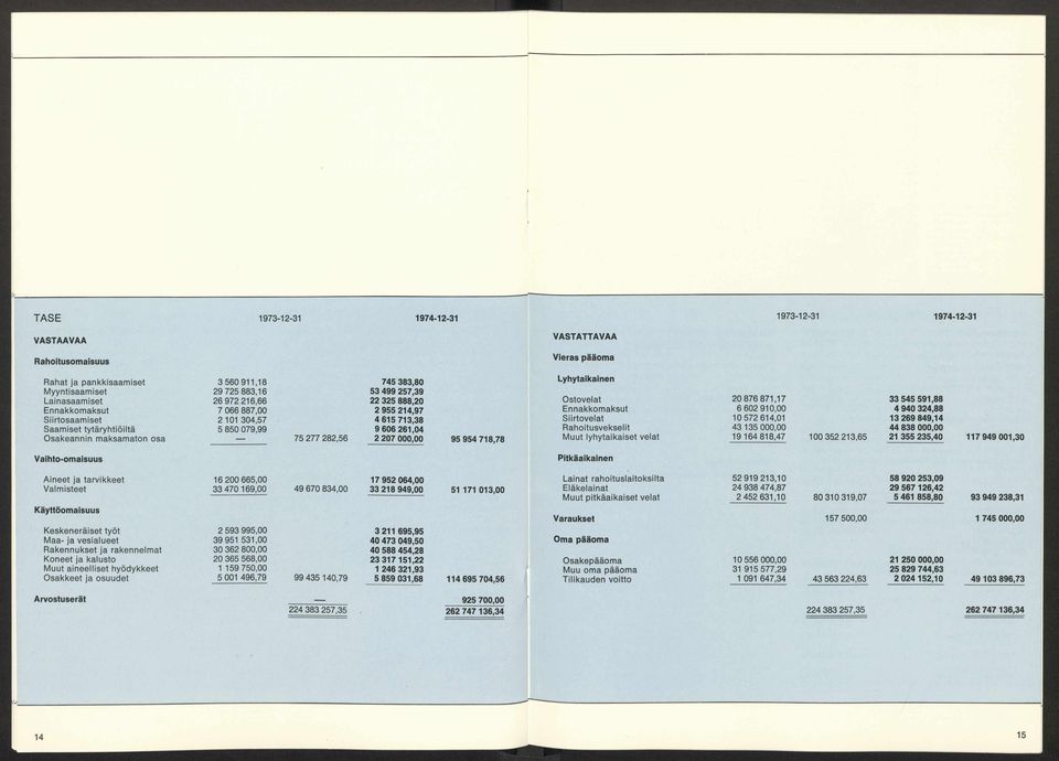 207 000,00 95 954 718,78 Lyhytaikainen Ostovelat 20 876 871,17 33 545 591,88 Ennakkomaksut 6 602 910,00 4 940 324,88 Siirtovelat 10 572 614,01 13 269 849,14 Rahoitusvekselit 43 135 000,00 44 838