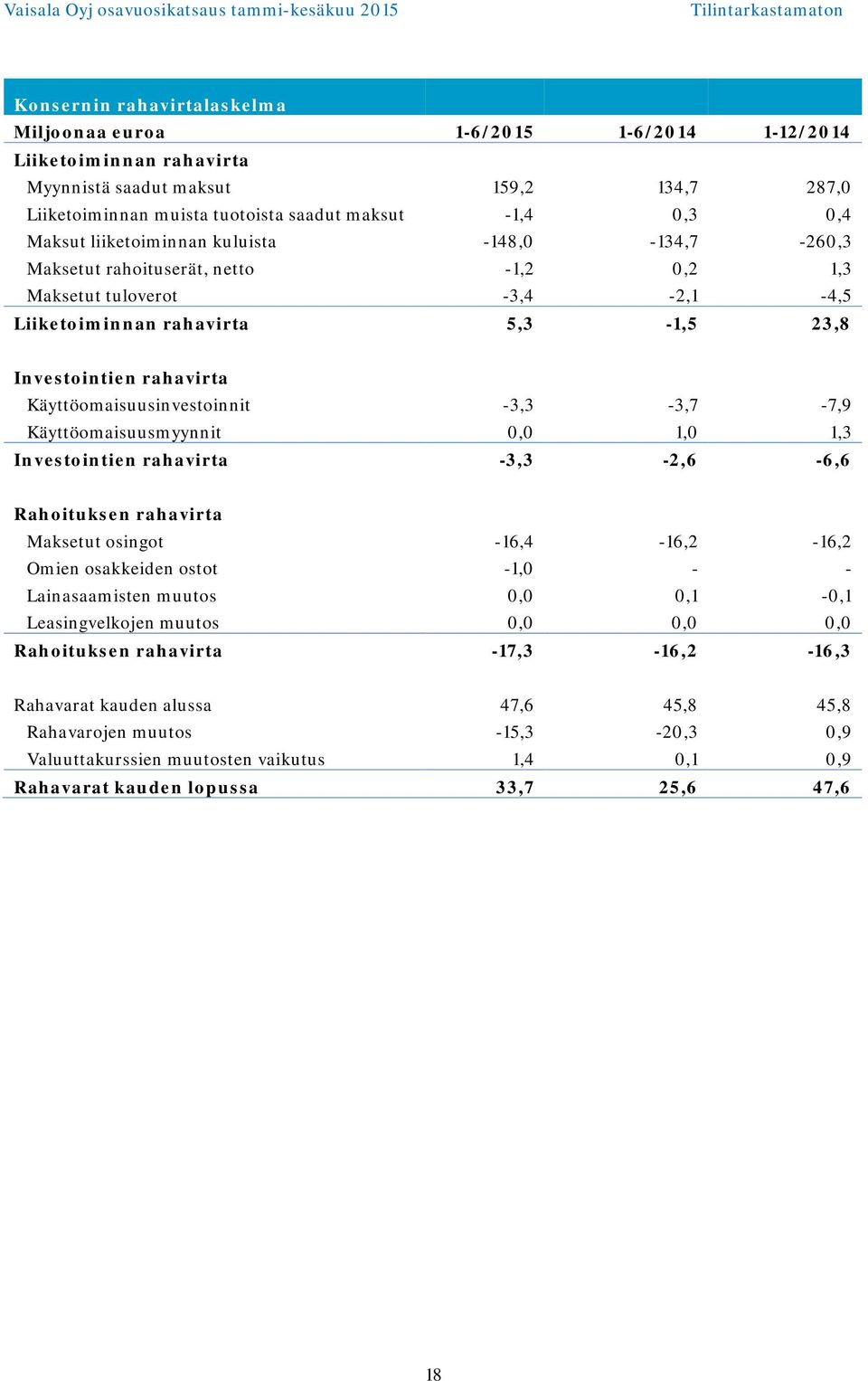 -3,3-3,7-7,9 Käyttöomaisuusmyynnit 0,0 1,0 1,3 Investointien rahavirta -3,3-2,6-6,6 Rahoituksen rahavirta Maksetut osingot -16,4-16,2-16,2 Omien osakkeiden ostot -1,0 - - Lainasaamisten muutos 0,0