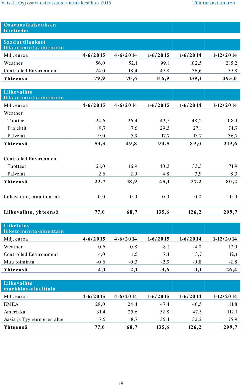 euroa 1-12/ Weather Tuotteet 24,6 26,4 43,5 48,2 108,1 Projektit 19,7 17,6 29,3 27,1 74,7 Palvelut 9,0 5,9 17,7 13,7 36,7 Yhteensä 53,3 49,8 90,5 89,0 219,6 Controlled Environment Tuotteet 21,0 16,9