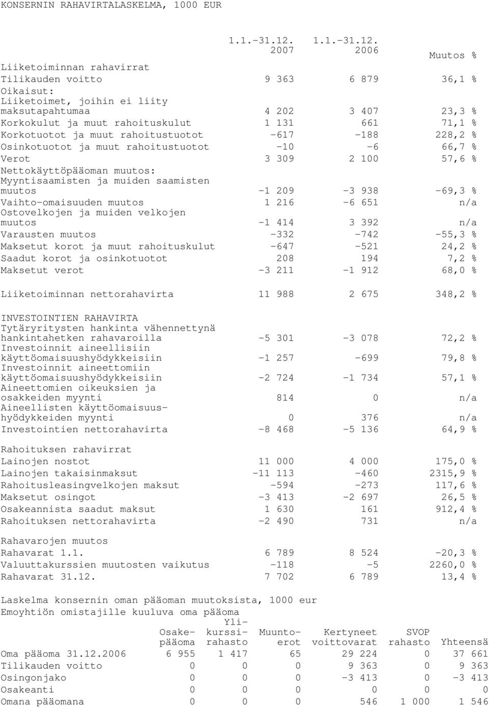 2006 Muutos % Liiketoiminnan rahavirrat Tilikauden voitto 9 363 6 879 36,1 % Oikaisut: Liiketoimet, joihin ei liity maksutapahtumaa 4 202 3 407 23,3 % Korkokulut ja muut rahoituskulut 1 131 661 71,1