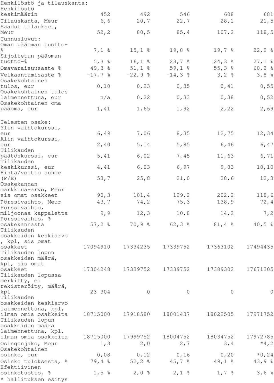 3,8 % Osakekohtainen tulos, eur Osakekohtainen tulos 0,10 0,23 0,35 0,41 0,55 laimennettuna, eur n/a 0,22 0,33 0,38 0,52 Osakekohtainen oma pääoma, eur 1,41 1,65 1,92 2,22 2,69 Telesten osake: Ylin