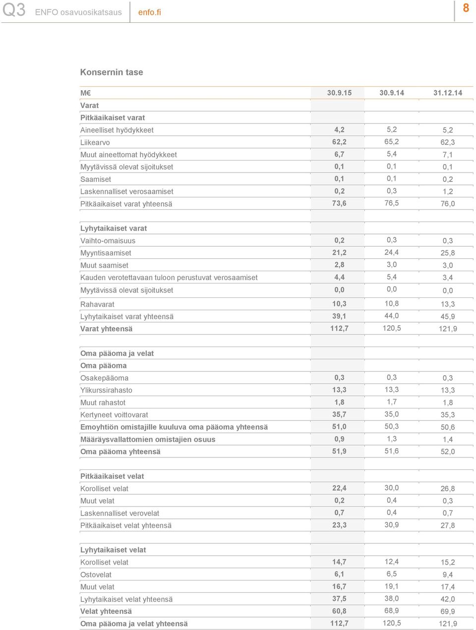 Laskennalliset verosaamiset 0,2 0,3 1,2 Pitkäaikaiset varat yhteensä 73,6 76,5 76,0 Lyhytaikaiset varat Vaihto-omaisuus 0,2 0,3 0,3 Myyntisaamiset 21,2 24,4 25,8 Muut saamiset 2,8 3,0 3,0 Kauden