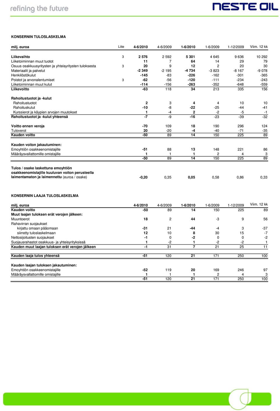 349-2 195-4 734-3 823-8 167-9 078 Henkilöstökulut -145-83 -226-162 -301-365 Poistot ja arvonalentumiset 3-62 -56-120 -111-234 -243 Liiketoiminnan muut kulut -114-156 -263-352 -648-559 Liikevoitto -63