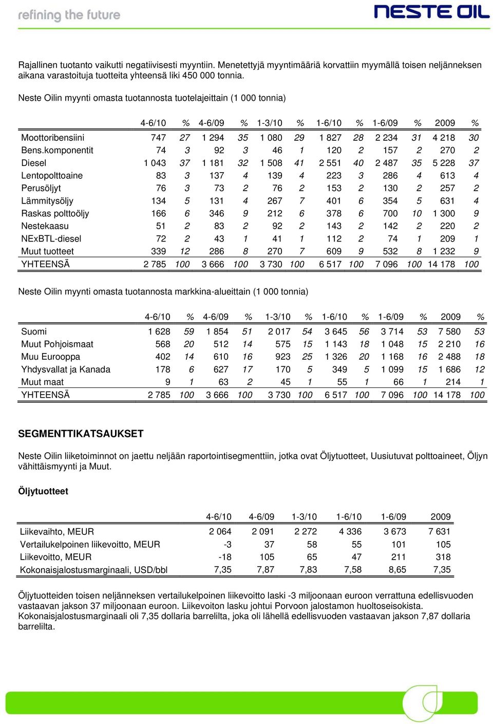 komponentit 74 3 92 3 46 1 120 2 157 2 270 2 Diesel 1 043 37 1 181 32 1 508 41 2 551 40 2 487 35 5 228 37 Lentopolttoaine 83 3 137 4 139 4 223 3 286 4 613 4 Perusöljyt 76 3 73 2 76 2 153 2 130 2 257