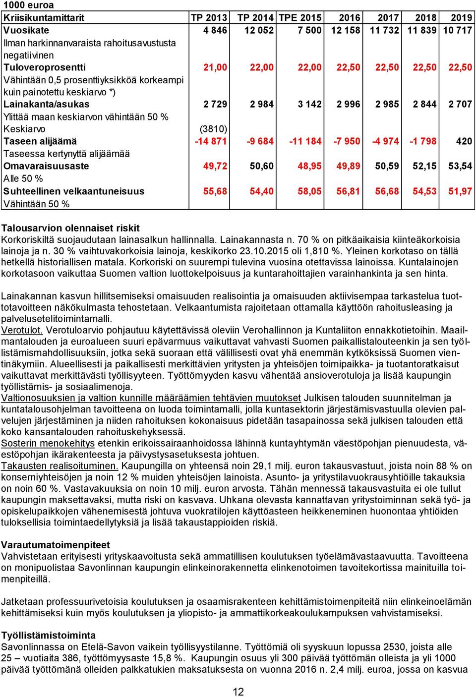 maan keskiarvon vähintään 50 % Keskiarvo (3810) Taseen alijäämä -14 871-9 684-11 184-7 950-4 974-1 798 420 Taseessa kertynyttä alijäämää Omavaraisuusaste 49,72 50,60 48,95 49,89 50,59 52,15 53,54