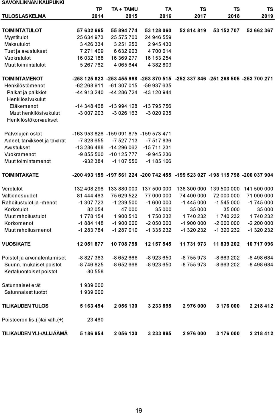 TOIMINTAMENOT -258 125 823-253 455 998-253 870 515-252 337 846-251 268 505-253 700 271 Henkilöstömenot -62 268 911-61 307 015-59 937 635 Palkat ja palkkiot -44 913 240-44 286 724-43 120 944