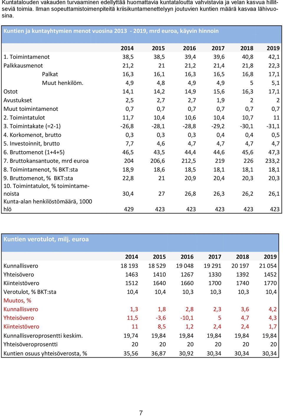 Kuntien ja kuntayhtymien menot vuosina 2013-2019, mrd euroa, käyvin hinnoin 2014 2015 2016 2017 2018 2019 1.