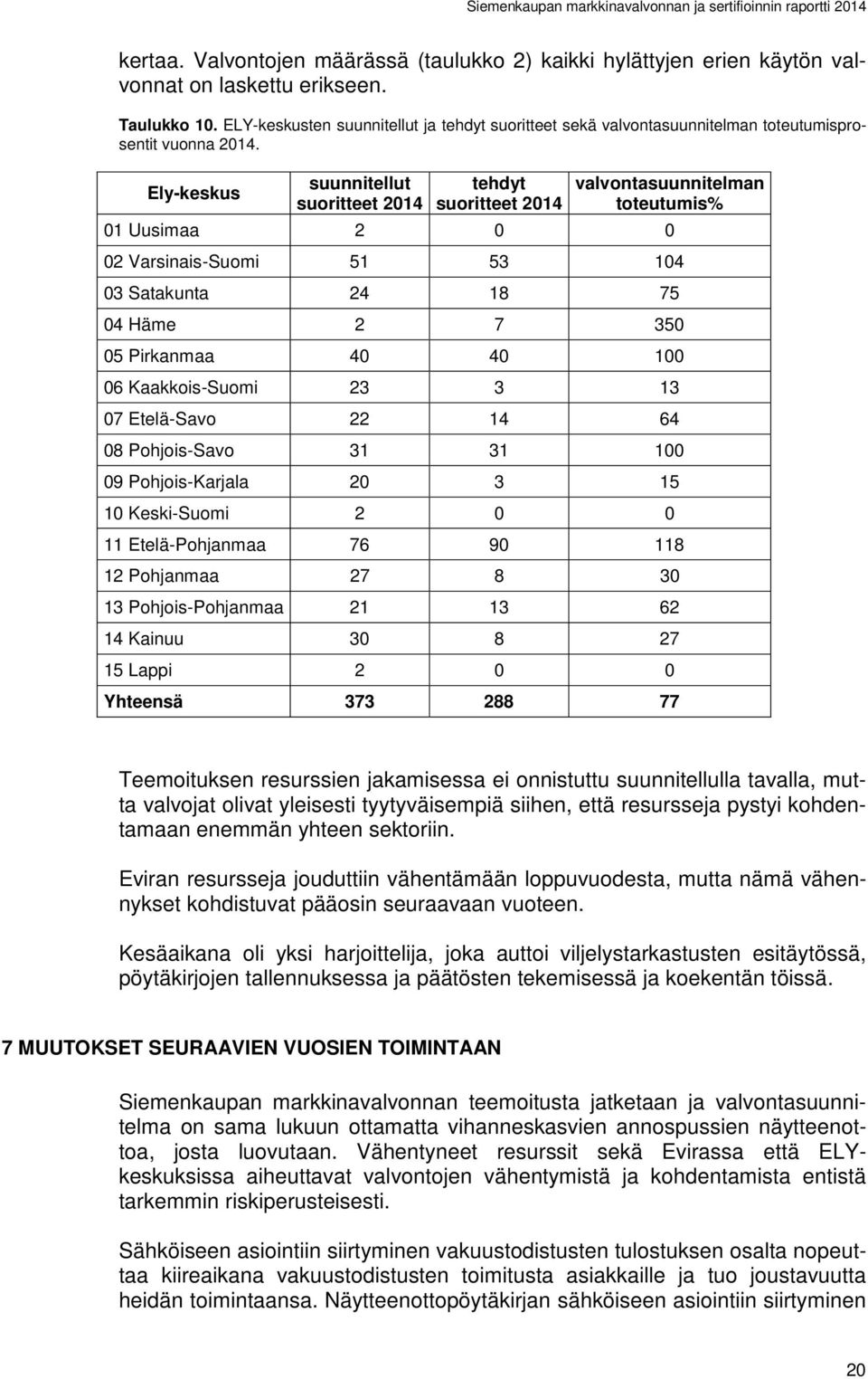 Ely-keskus suunnitellut suoritteet 2014 tehdyt suoritteet 2014 valvontasuunnitelman toteutumis% 01 Uusimaa 2 0 0 02 Varsinais-Suomi 51 53 104 03 Satakunta 24 18 75 04 Häme 2 7 350 05 Pirkanmaa 40 40