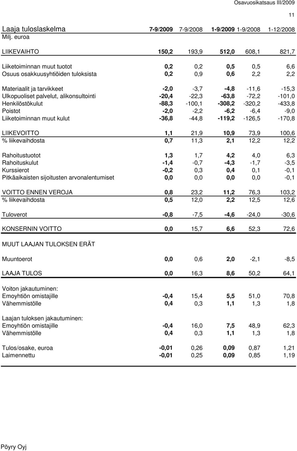 Ulkopuoliset palvelut, alikonsultointi -20,4-22,3-63,8-72,2-101,0 Henkilöstökulut -88,3-100,1-308,2-320,2-433,8 Poistot -2,0-2,2-6,2-6,4-9,0 Liiketoiminnan muut kulut -36,8-44,8-119,2-126,5-170,8