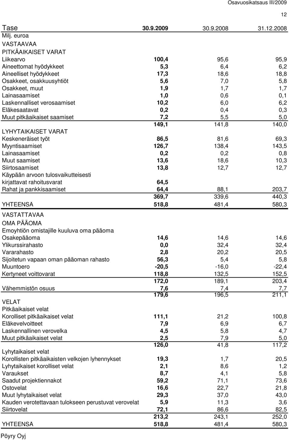 Lainasaamiset 1,0 0,6 0,1 Laskennalliset verosaamiset 10,2 6,0 6,2 Eläkesaatavat 0,2 0,4 0,3 Muut pitkäaikaiset saamiset 7,2 5,5 5,0 149,1 141,8 140,0 LYHYTAIKAISET VARAT Keskeneräiset työt 86,5 81,6