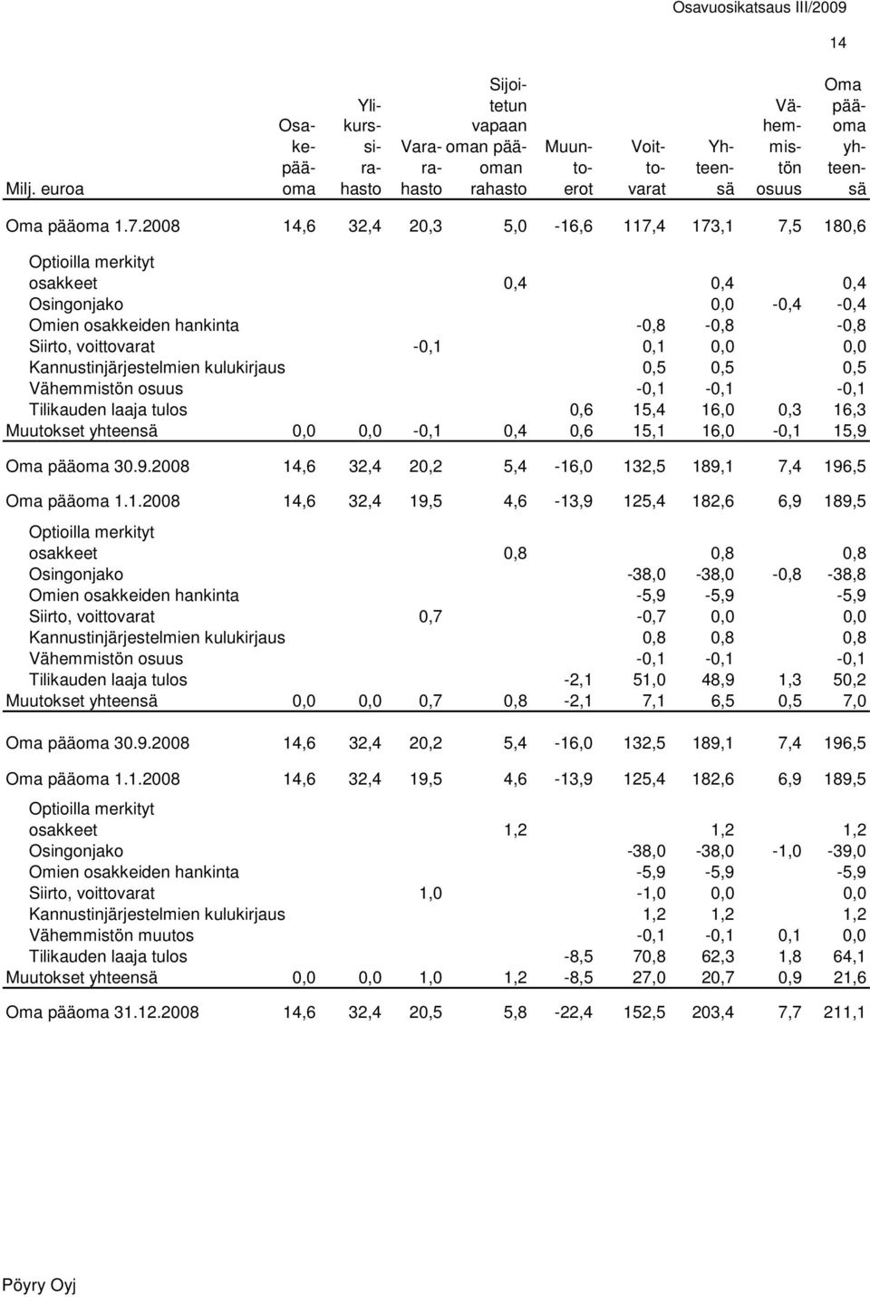 2008 14,6 32,4 20,3 5,0-16,6 117,4 173,1 7,5 180,6 Optioilla merkityt osakkeet 0,4 0,4 0,4 Osingonjako 0,0-0,4-0,4 Omien osakkeiden hankinta -0,8-0,8-0,8 Siirto, voittovarat -0,1 0,1 0,0 0,0