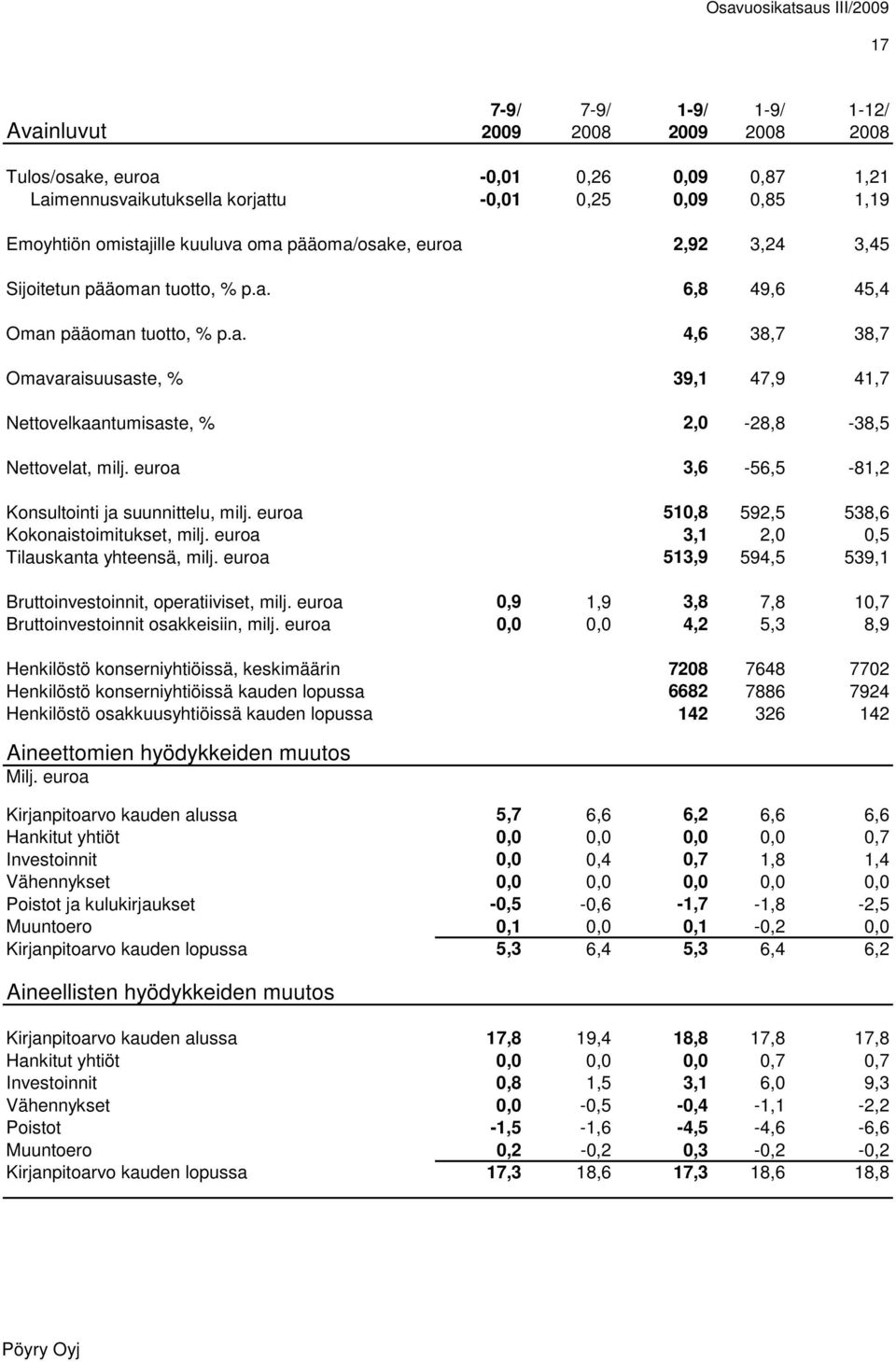 euroa 3,6-56,5-81,2 Konsultointi ja suunnittelu, milj. euroa 510,8 592,5 538,6 Kokonaistoimitukset, milj. euroa 3,1 2,0 0,5 Tilauskanta yhteensä, milj.