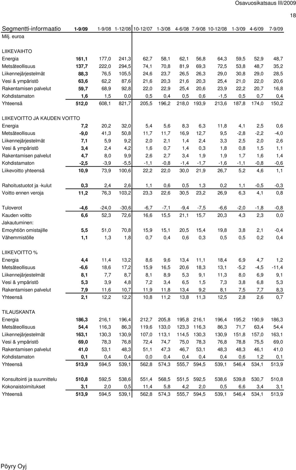 23,7 26,5 26,3 29,0 30,8 29,0 28,5 Vesi & ympäristö 63,6 62,2 87,6 21,6 20,3 21,6 20,3 25,4 21,0 22,0 20,6 Rakentamisen palvelut 59,7 68,9 92,8 22,0 22,9 25,4 20,6 23,9 22,2 20,7 16,8 Kohdistamaton