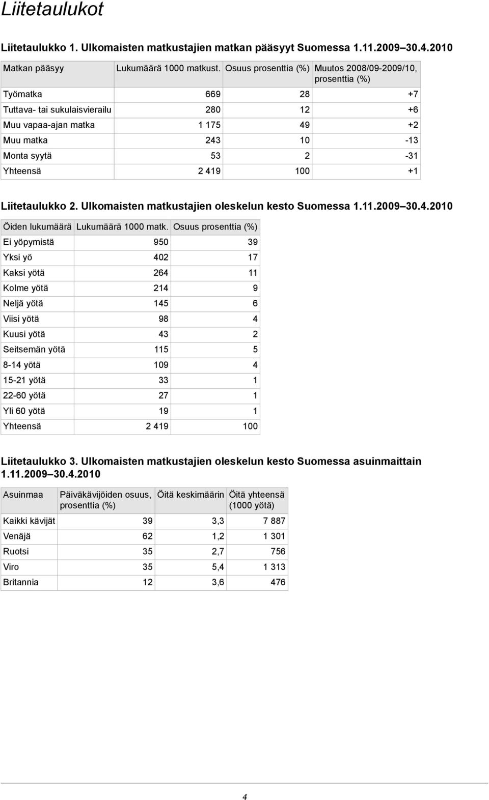 111009 304010 Öiden lukumäärä Ei yöpymistä Yksi yö Kaksi yötä Kolme yötä Neljä yötä Viisi yötä Kuusi yötä Seitsemän yötä 8-14 yötä 15-1 yötä -60 yötä Yli 60 yötä Yhteensä Lukumäärä 1000 matk 950 40