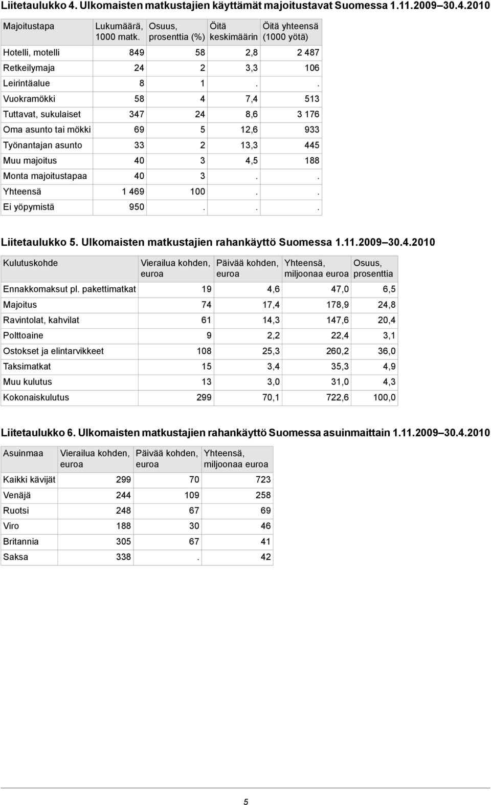 8,6 1,6 13,3 4,5 Öitä yhteensä (1000 yötä) 487 106 513 3 176 933 445 188 Liitetaulukko 5 Ulkomaisten matkustajien rahankäyttö Suomessa 111009 304010 Kulutuskohde Ennakkomaksut pl pakettimatkat