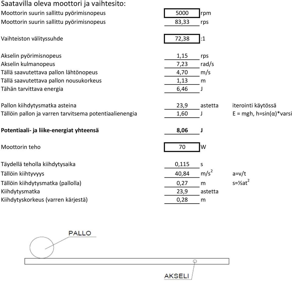 kiihdytysmatka asteina 23,9 astetta iterointi käytössä Tällöin pallon ja varren tarvitsema potentiaalienengia 1,60 J E = mgh, h=sin(α)*varsi Potentiaali ja liike energiat yhteensä 8,06 J