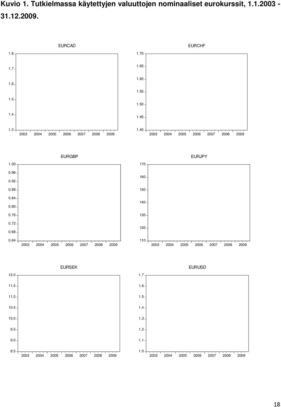 84 0.80 140 0.76 130 0.72 0.68 120 0.64 2003 2004 2005 2006 2007 2008 2009 110 2003 2004 2005 2006 2007 2008 2009 EURSEK EURUSD 12.0 1.7 11.