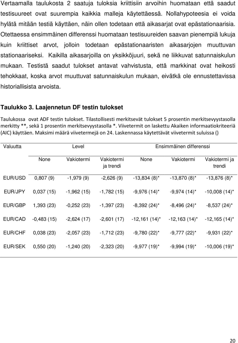 Oeaessa ensimmäinen differenssi huomaaan esisuureiden saavan pienempiä lukuja kuin kriiise arvo, jolloin odeaan epäsaionaarisen aikasarjojen muuuvan saionaariseksi.