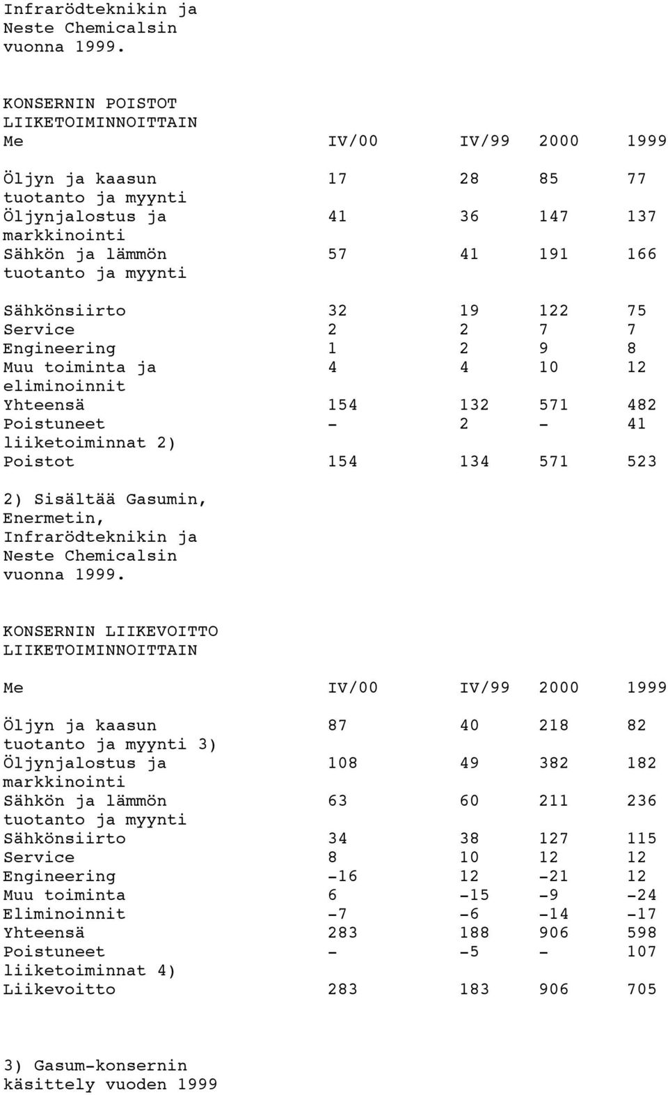 eliminoinnit Yhteensä 154 132 571 482-2 - 41 liiketoiminnat 2) Poistot 154 134 571 523 2) Sisältää Gasumin, Enermetin,  KONSERNIN LIIKEVOITTO LIIKETOIMINNOITTAIN Me IV/00 IV/99 2000 1999 87