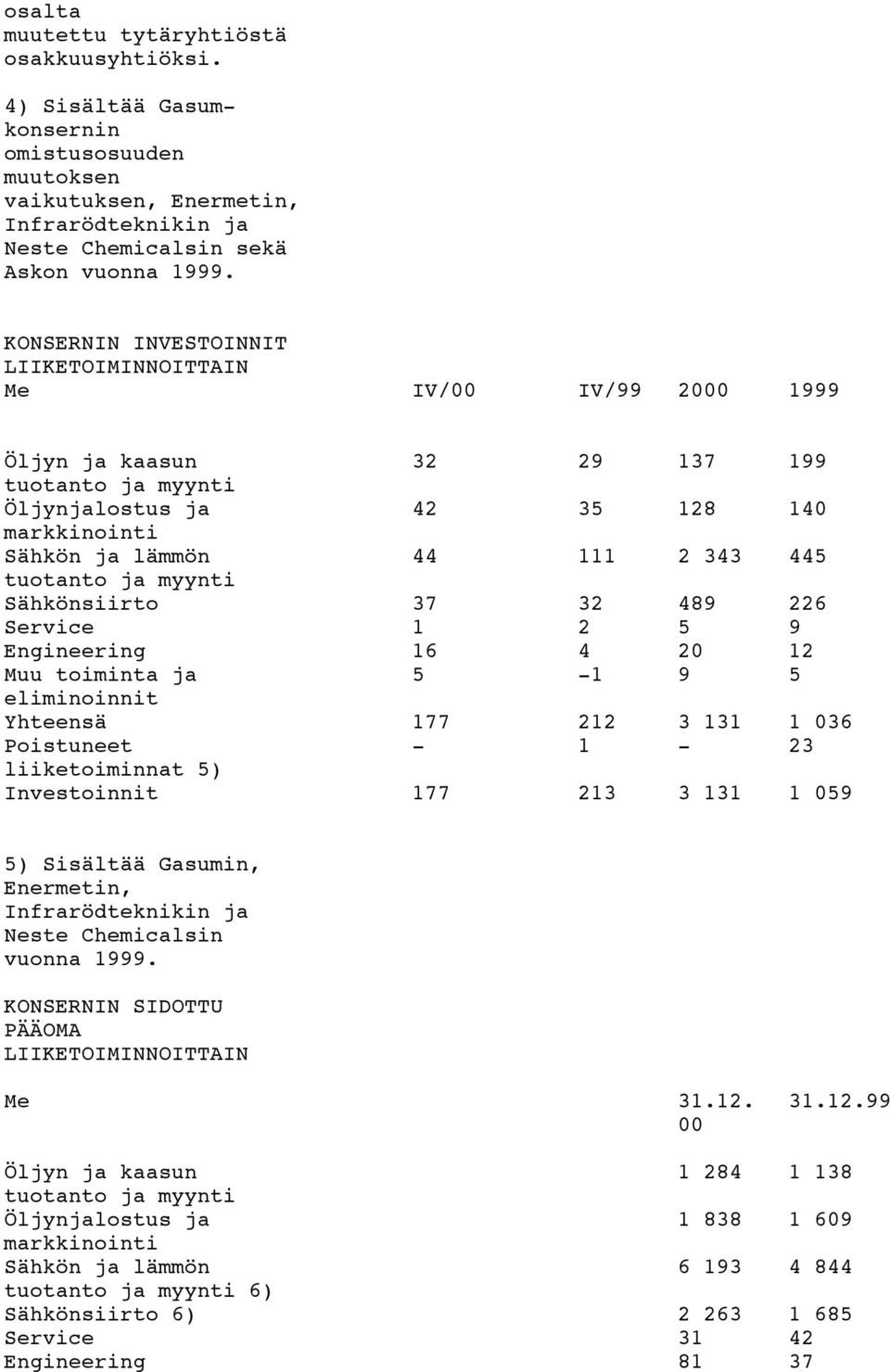 toiminta ja 5-1 9 5 eliminoinnit Yhteensä 177 212 3 131 1 036-1 - 23 liiketoiminnat 5) Investoinnit 177 213 3 131 1 059 5) Sisältää Gasumin, Enermetin, Infrarödteknikin ja Neste