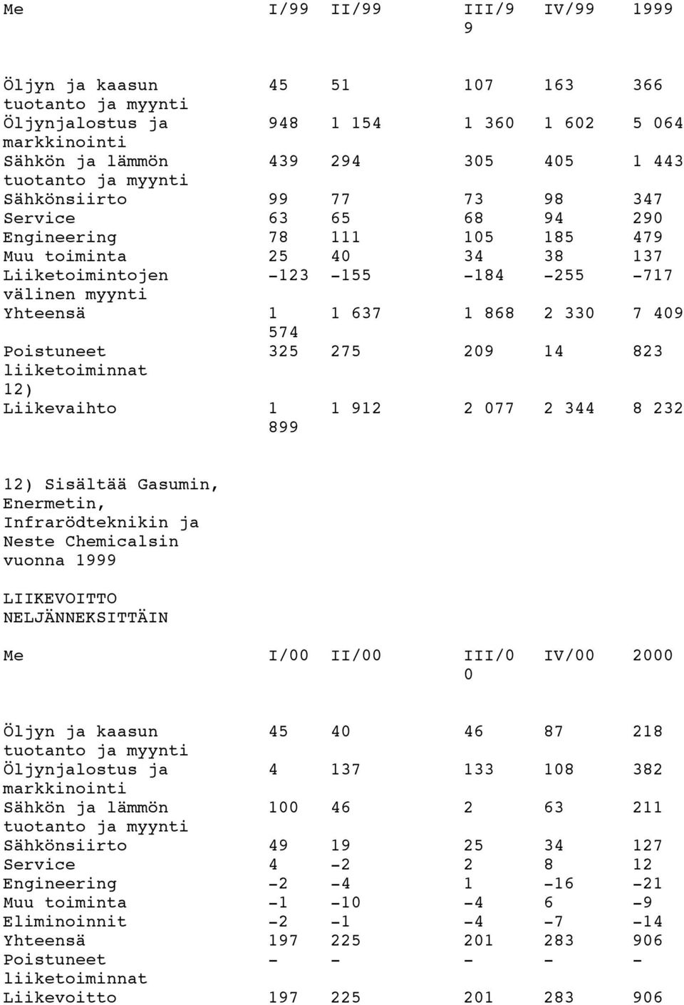 Sisältää Gasumin, Enermetin, Infrarödteknikin ja Neste Chemicalsin vuonna 1999 LIIKEVOITTO NELJÄNNEKSITTÄIN Me I/00 II/00 III/0 0 IV/00 2000 45 40 46 87 218 4 137 133 108 382 100 46 2 63 211