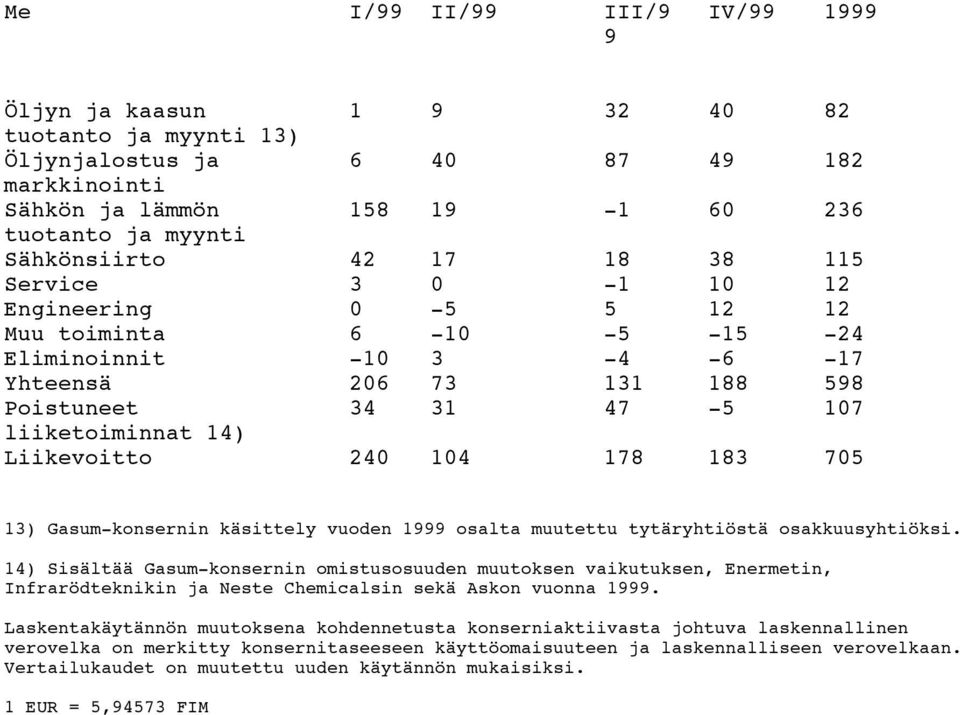 osakkuusyhtiöksi. 14) Sisältää Gasum-konsernin omistusosuuden muutoksen vaikutuksen, Enermetin, Infrarödteknikin ja Neste Chemicalsin sekä Askon vuonna 1999.