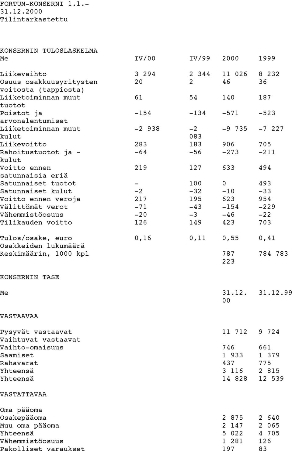 tuotot Poistot ja -154-134 -571-523 arvonalentumiset Liiketoiminnan muut -2 938-2 -9 735-7 227 kulut 083 Liikevoitto 283 183 906 705 Rahoitustuotot ja - -64-56 -273-211 kulut Voitto ennen 219 127 633