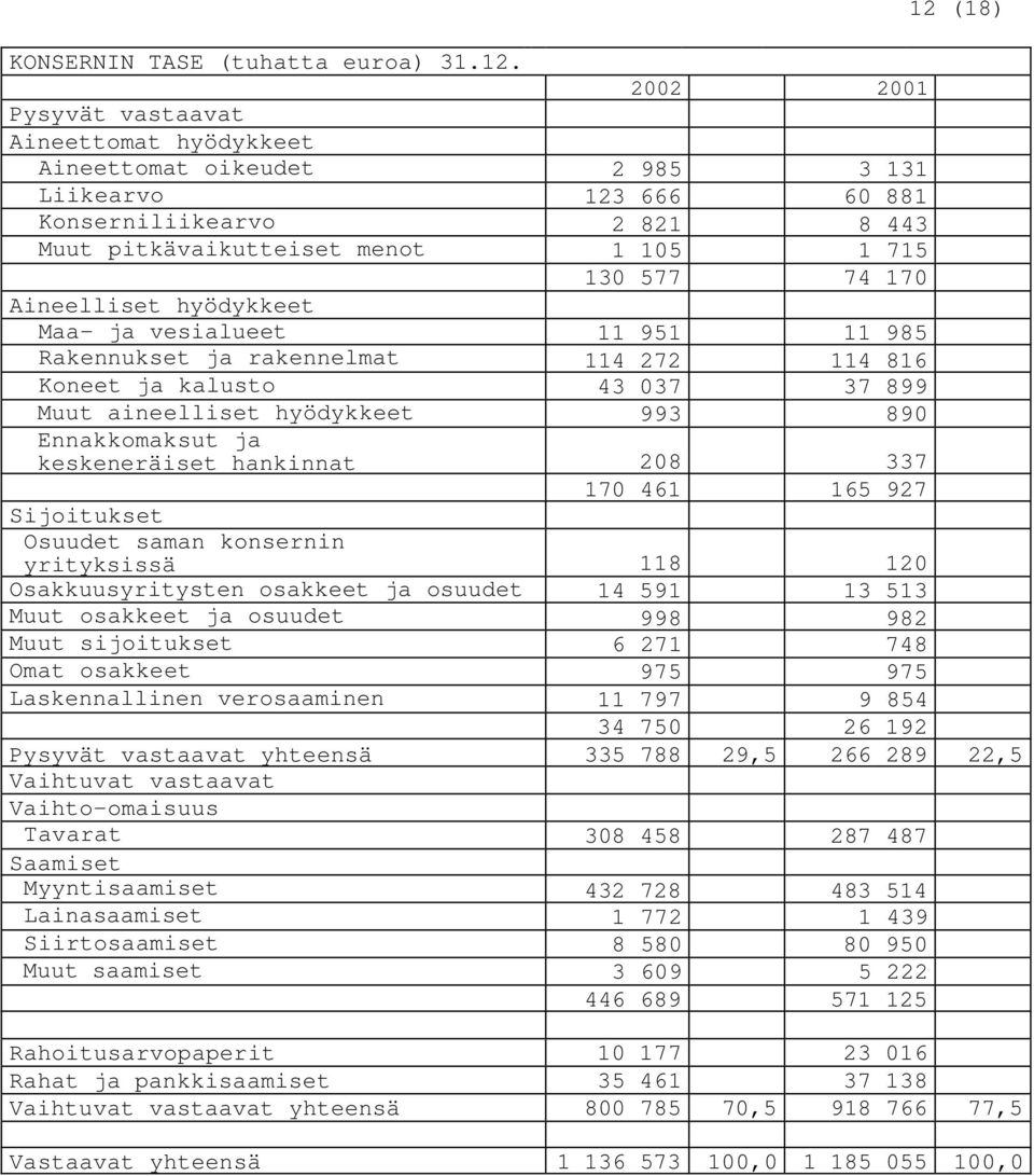 hyödykkeet 993 890 Ennakkomaksut ja keskeneräiset hankinnat 208 337 170 461 165 927 Sijoitukset Osuudet saman konsernin yrityksissä 118 120 Osakkuusyritysten osakkeet ja osuudet 14 591 13 513 Muut