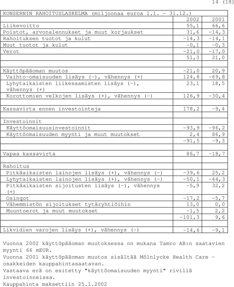 muutos -21,0 20,9 Vaihto-omaisuuden lisäys (-), vähennys (+) 124,8-69,8 Lyhytaikaisten liikesaamisten lisäys (-), 23,1 18,5 vähennys (+) Korottomien velkojen lisäys (+), vähennys (-) 126,9-30,4