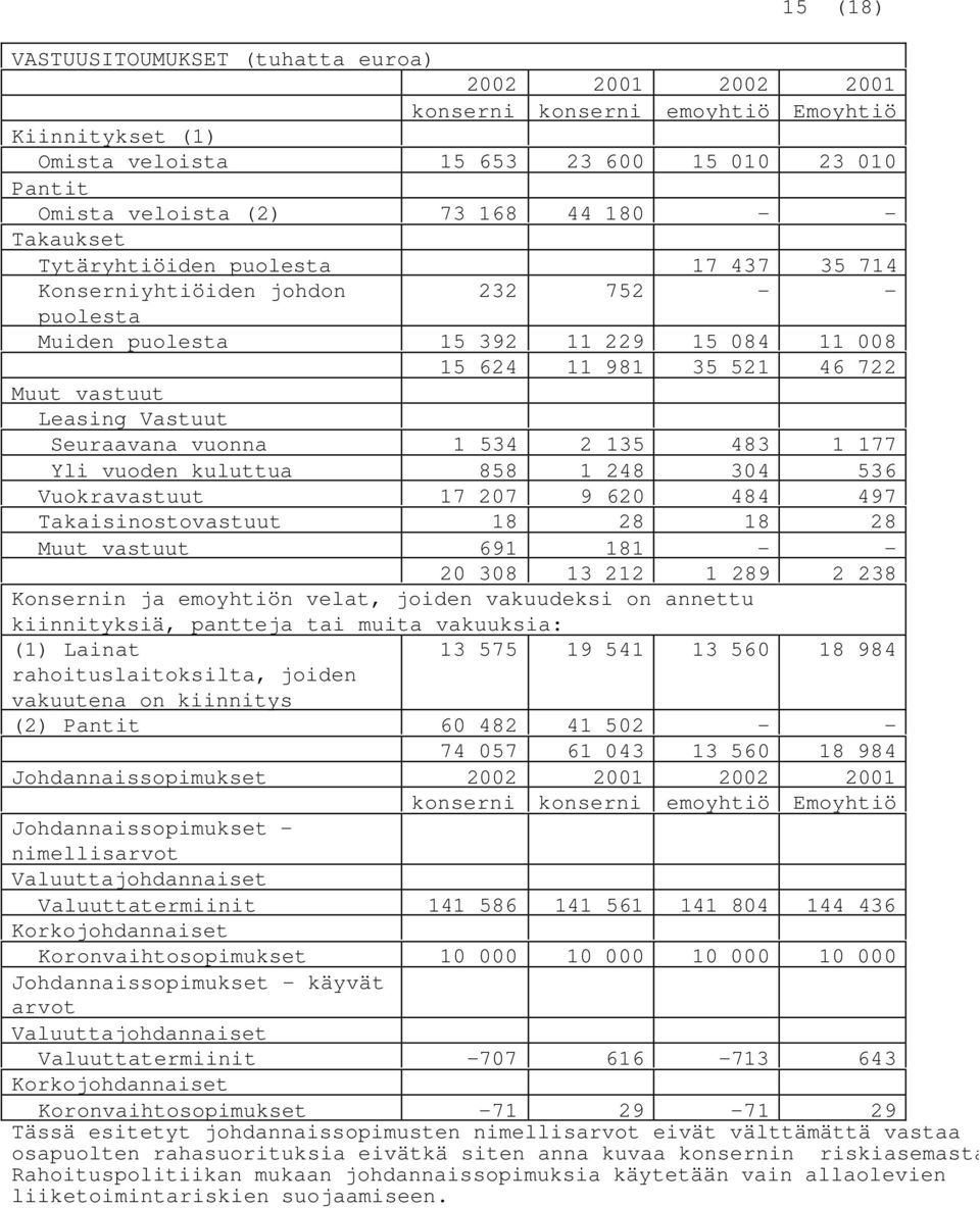 Seuraavana vuonna 1 534 2 135 483 1 177 Yli vuoden kuluttua 858 1 248 304 536 Vuokravastuut 17 207 9 620 484 497 Takaisinostovastuut 18 28 18 28 Muut vastuut 691 181 - - 20 308 13 212 1 289 2 238