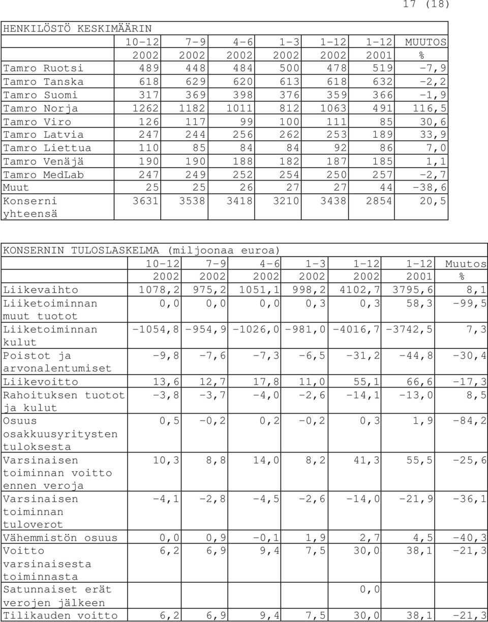 190 188 182 187 185 1,1 Tamro MedLab 247 249 252 254 250 257-2,7 Muut 25 25 26 27 27 44-38,6 Konserni yhteensä 3631 3538 3418 3210 3438 2854 20,5 KONSERNIN TULOSLASKELMA (miljoonaa euroa) 10-12 7-9