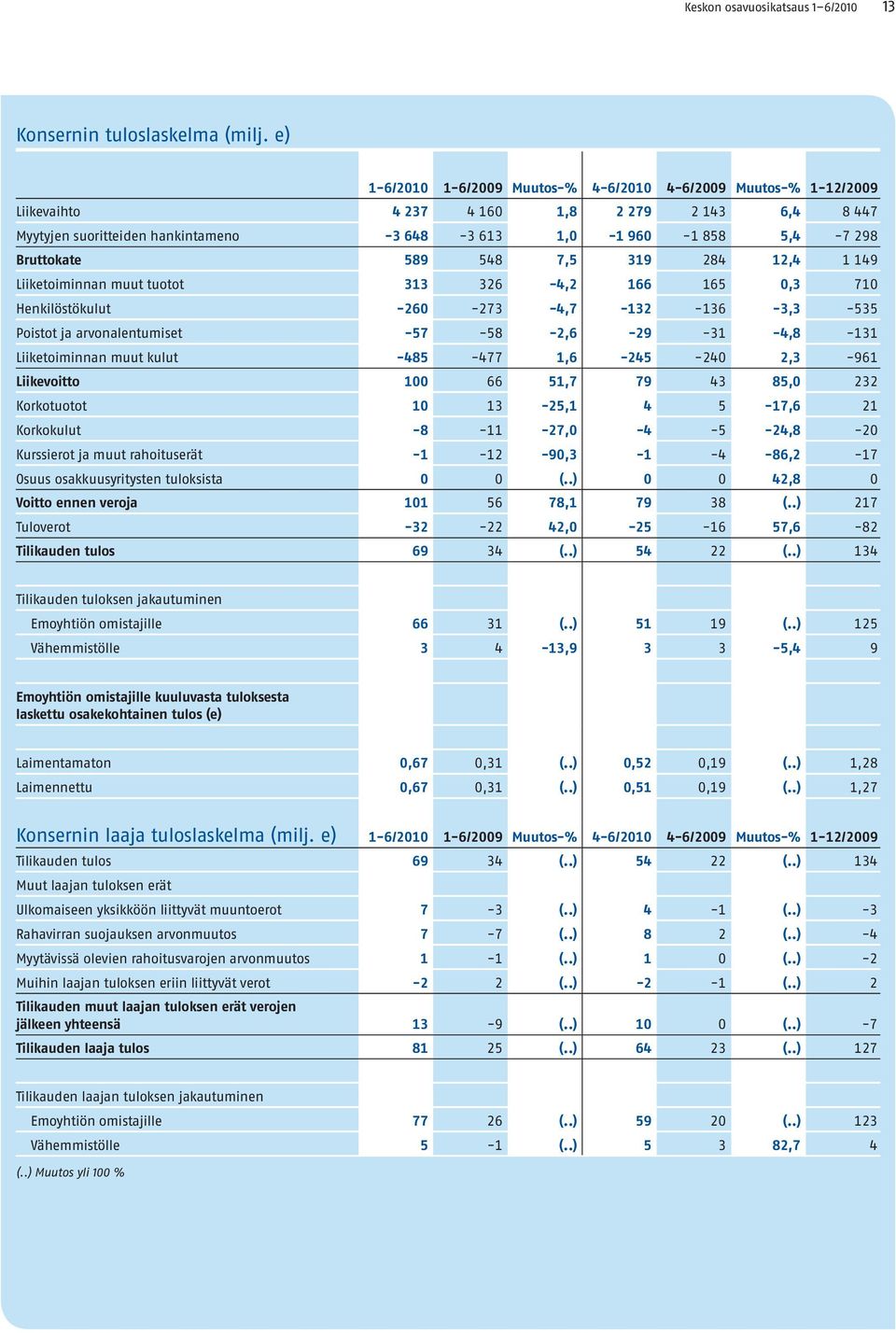 7,5 319 284 12,4 1 149 Liiketoiminnan muut tuotot 313 326-4,2 166 165 0,3 710 Henkilöstökulut -260-273 -4,7-132 -136-3,3-535 Poistot ja arvonalentumiset -57-58 -2,6-29 -31-4,8-131 Liiketoiminnan muut