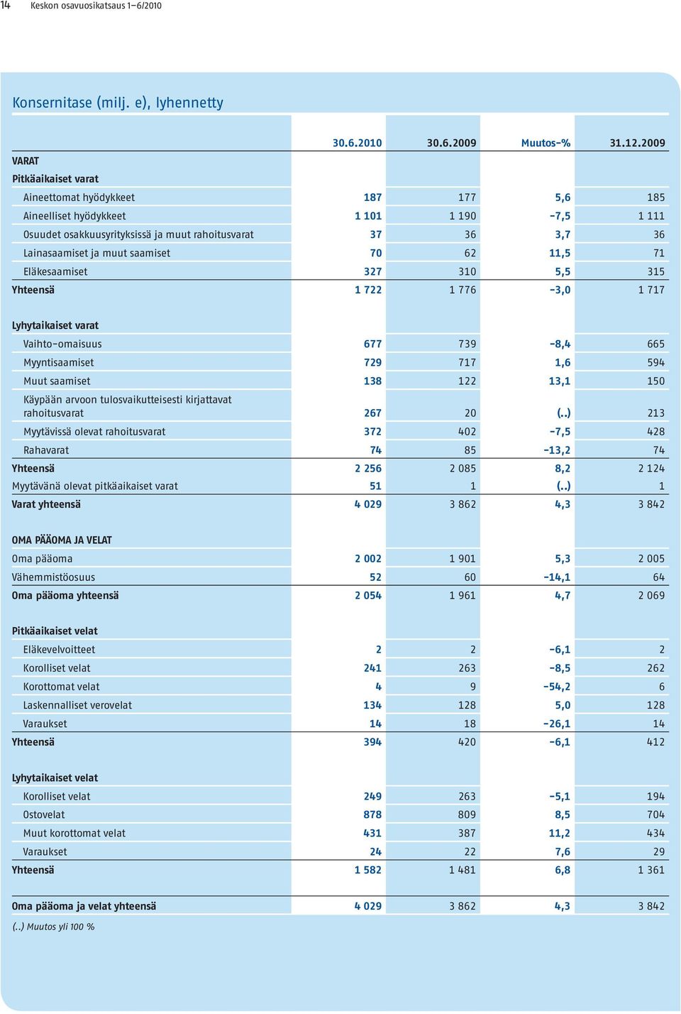 saamiset 70 62 11,5 71 Eläkesaamiset 327 310 5,5 315 Yhteensä 1 722 1 776-3,0 1 717 Lyhytaikaiset varat Vaihto-omaisuus 677 739-8,4 665 Myyntisaamiset 729 717 1,6 594 Muut saamiset 138 122 13,1 150