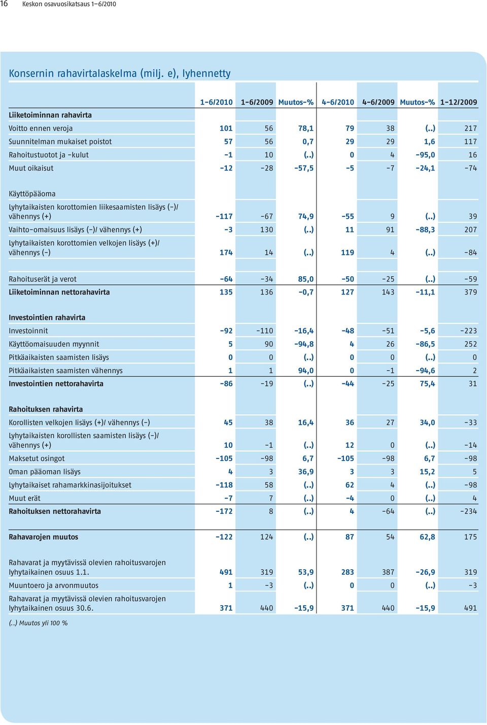 .) 217 Suunnitelman mukaiset poistot 57 56 0,7 29 29 1,6 117 Rahoitustuotot ja -kulut -1 10 (.