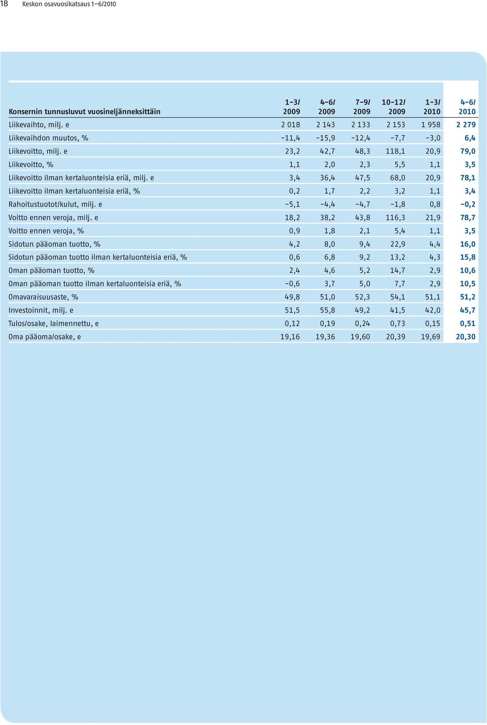 e 23,2 42,7 48,3 118,1 20,9 79,0 Liikevoitto, % 1,1 2,0 2,3 5,5 1,1 3,5 Liikevoitto ilman kertaluonteisia eriä, milj.