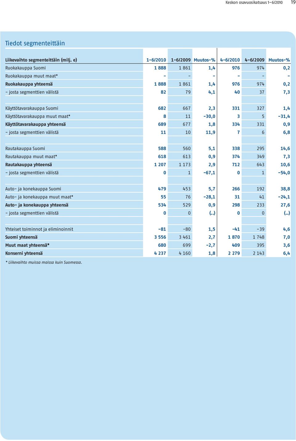 välistä 82 79 4,1 40 37 7,3 Käyttötavarakauppa Suomi 682 667 2,3 331 327 1,4 Käyttötavarakauppa muut maat* 8 11-30,0 3 5-31,4 Käyttötavarakauppa yhteensä 689 677 1,8 334 331 0,9 - josta segmenttien