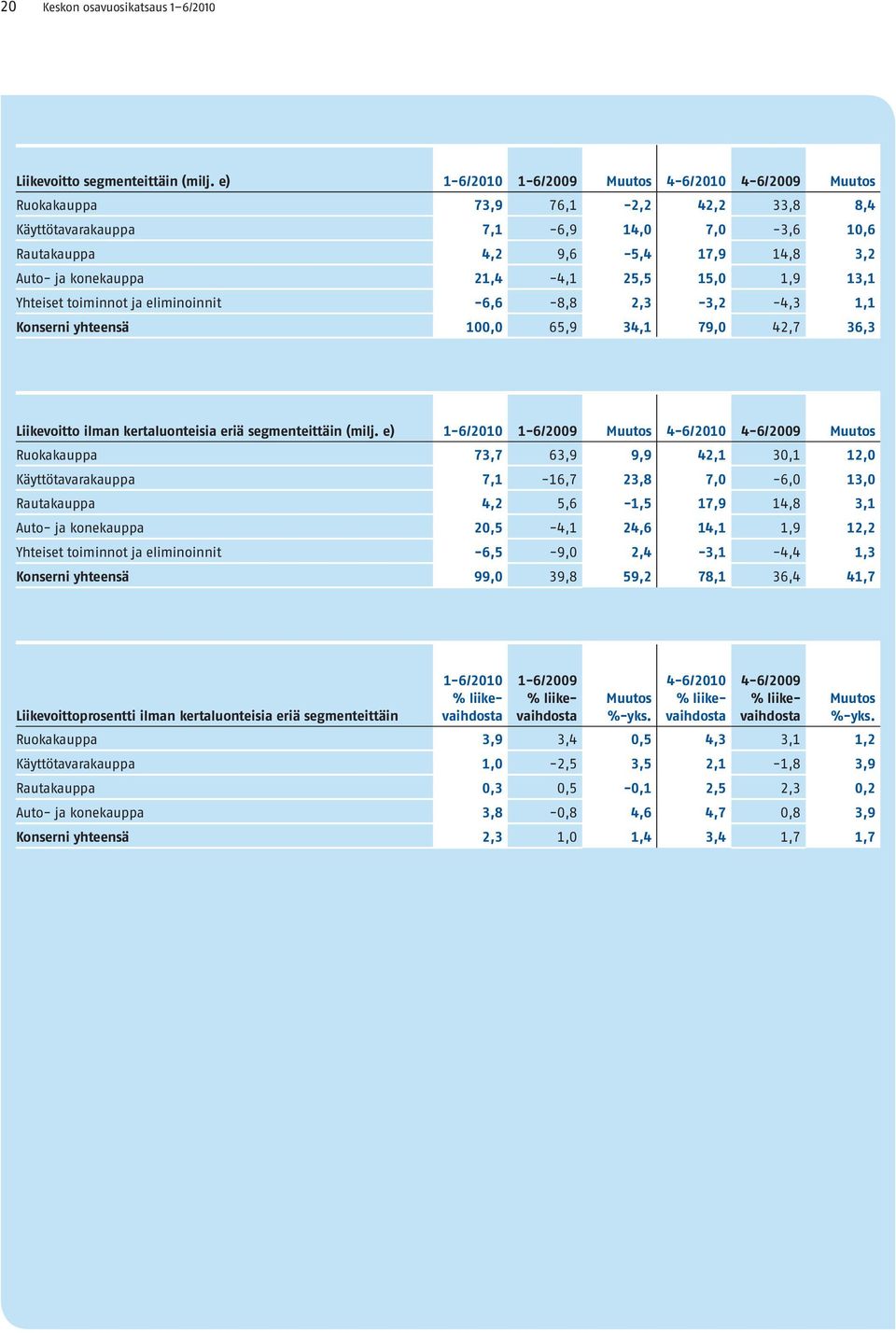 25,5 15,0 1,9 13,1 Yhteiset toiminnot ja eliminoinnit -6,6-8,8 2,3-3,2-4,3 1,1 Konserni yhteensä 100,0 65,9 34,1 79,0 42,7 36,3 Liikevoitto ilman kertaluonteisia eriä segmenteittäin (milj.