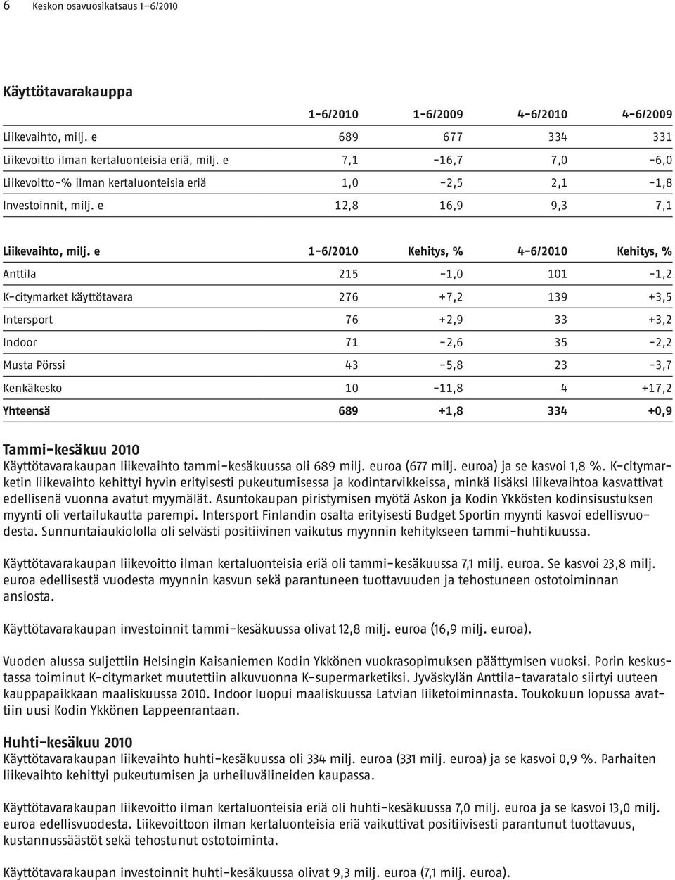 e 1-6/2010 Kehitys, % 4-6/2010 Kehitys, % Anttila 215-1,0 101-1,2 K-citymarket käyttötavara 276 +7,2 139 +3,5 Intersport 76 +2,9 33 +3,2 Indoor 71-2,6 35-2,2 Musta Pörssi 43-5,8 23-3,7 Kenkäkesko