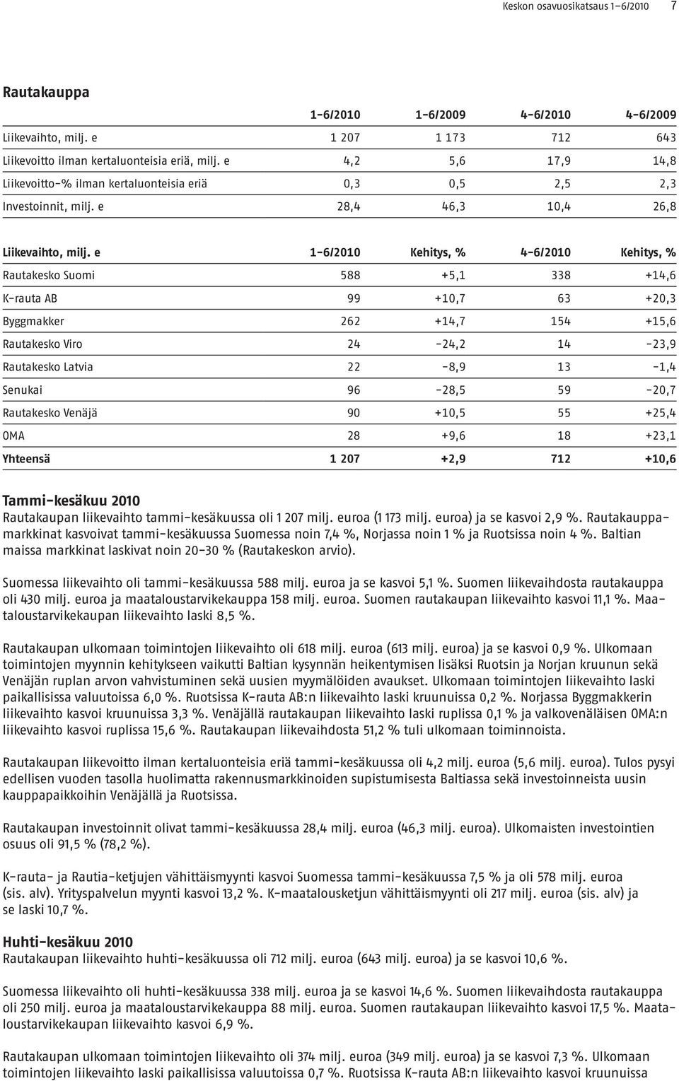 e 1-6/2010 Kehitys, % 4-6/2010 Kehitys, % Rautakesko Suomi 588 +5,1 338 +14,6 K-rauta AB 99 +10,7 63 +20,3 Byggmakker 262 +14,7 154 +15,6 Rautakesko Viro 24-24,2 14-23,9 Rautakesko Latvia 22-8,9