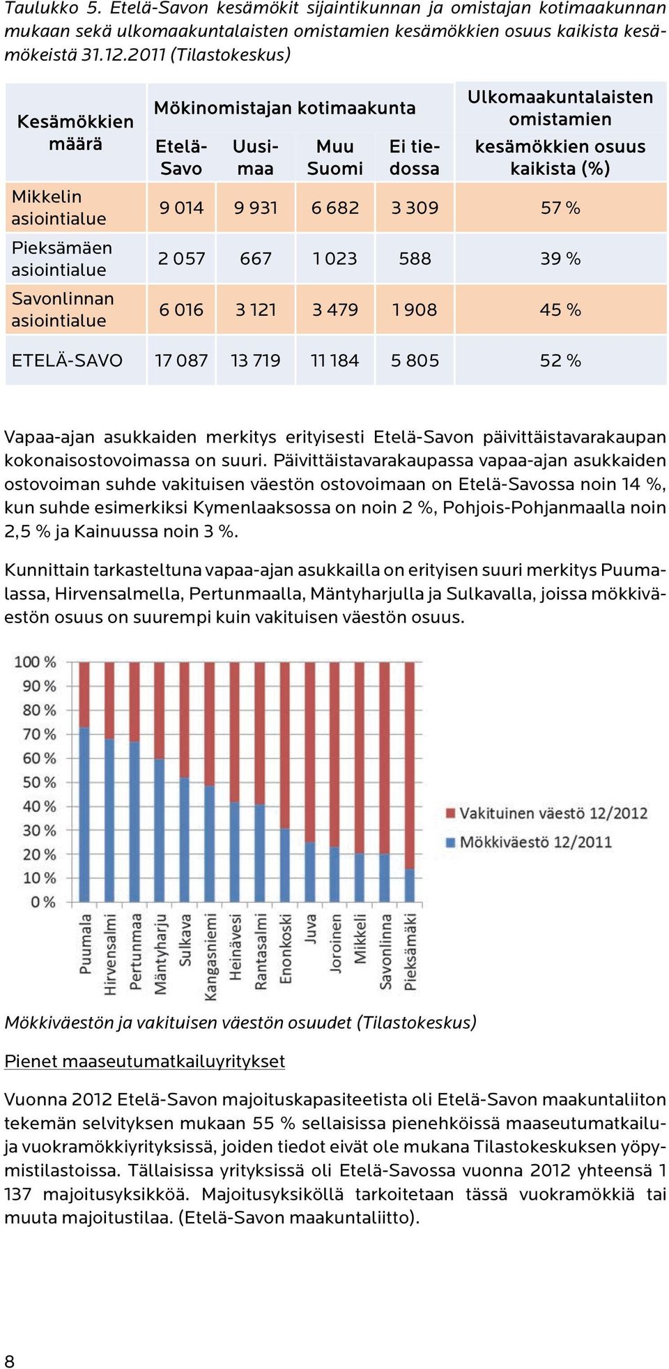 omistamien kesämökkien osuus kaikista (%) 9 014 9 931 6 682 3 309 57 % 2 057 667 1 023 588 39 % 6 016 3 121 3 479 1 908 45 % ETELÄ-SAVO 17 087 13 719 11 184 5 805 52 % Vapaa-ajan asukkaiden merkitys